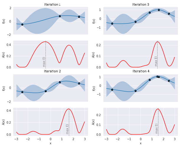 A diagram illustrating the progression of four iterations of the optimization algorithm, showing changes in function values and parameter adjustments across each iteration, highlighting the path toward convergence and improved solutions.