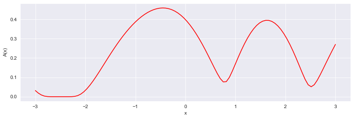  A graphical representation of the progression of the surrogate function, illustrating its evolution over iterations, with red curves depicting the function's value changes and optimization steps in a mathematical or algorithmic context.