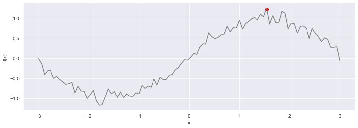 A graph displaying the actual progression of the optimized function, illustrating changes in function values over iterations, with marked improvements and convergence points that highlight the effectiveness of the optimization process.