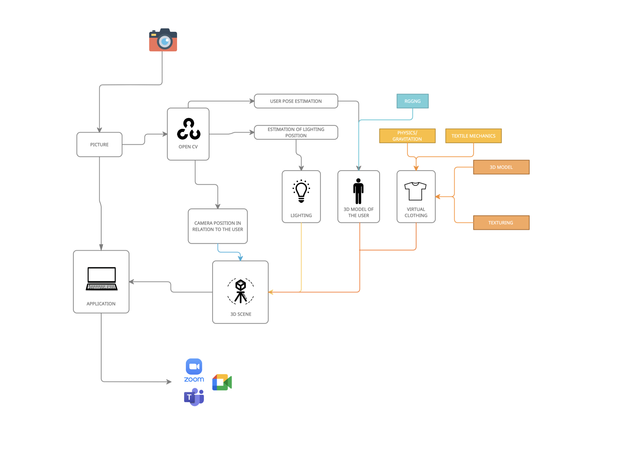 Diagram of the components of the application responsible for the virtual scene.