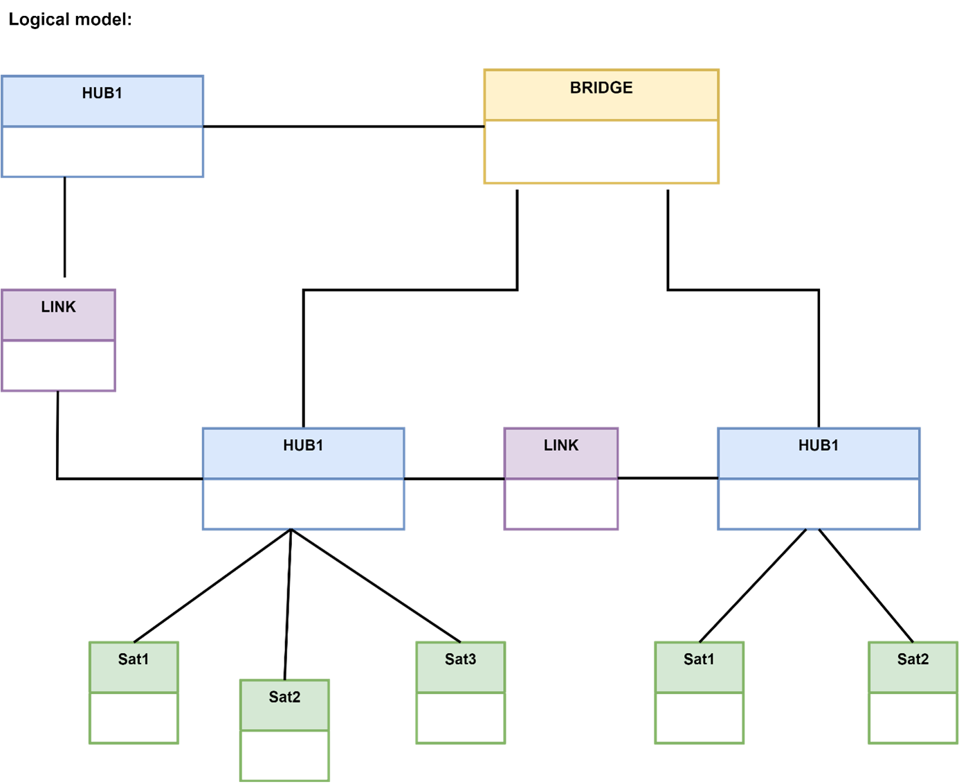 A diagram illustrating a RIDGE object in a Data Vault model. 