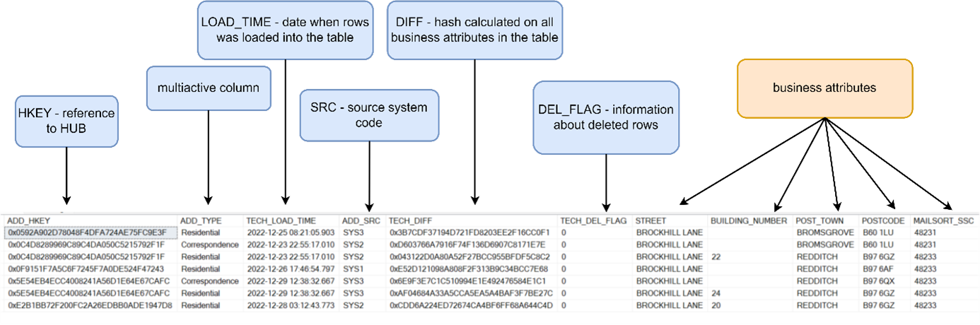 Diagram showing an example of a multiactivity satellite with data recorded in SCD2 mode