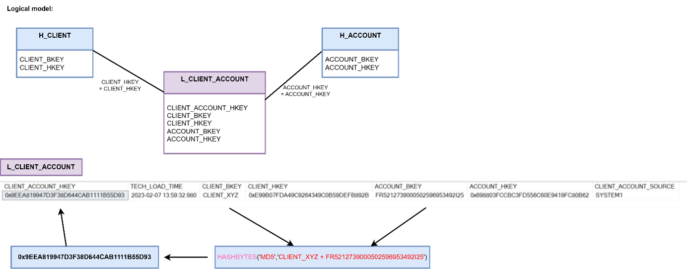 Diagram showing relationships between two or more objects which can be powered by complex business logic.