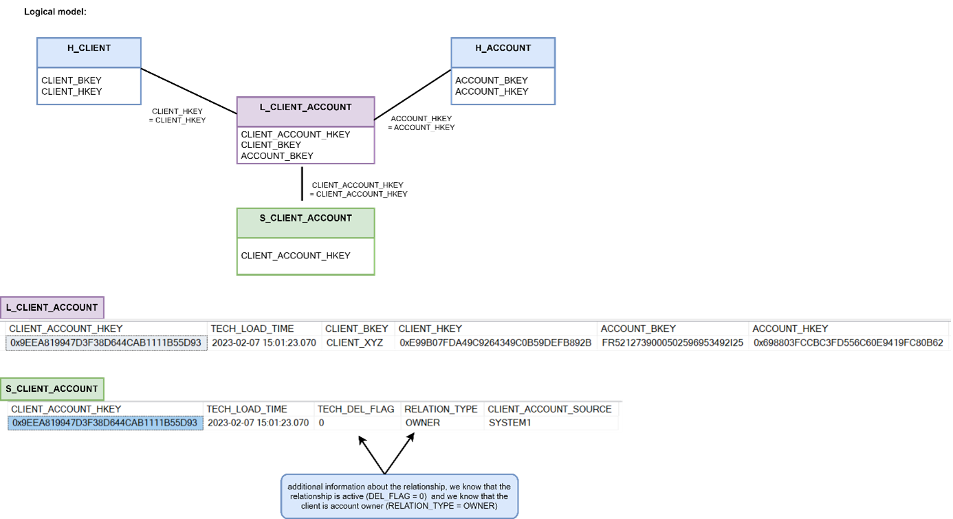 Diagram showing the performance satellite containing additional business columns describing relationships.