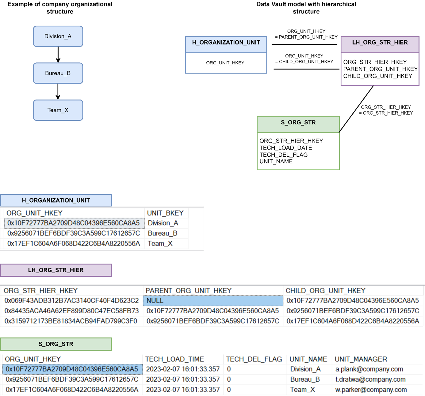 A diagram illustrating an example of an organizational structure in the Data Vault model, featuring a hierarchical link to represent relationships between entities and an efficiency satellite for tracking performance metric