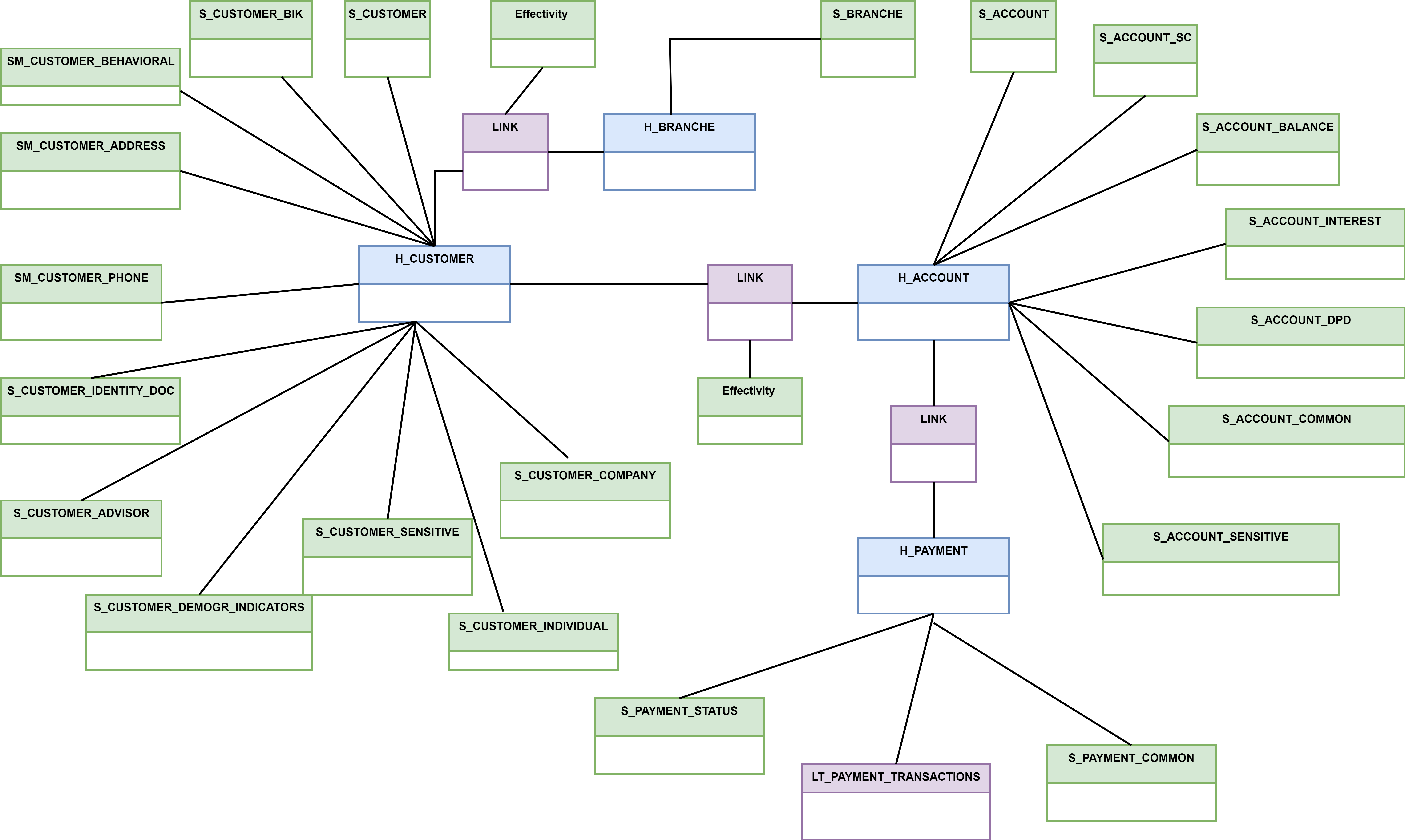  An example excerpt from a Data Vault model.