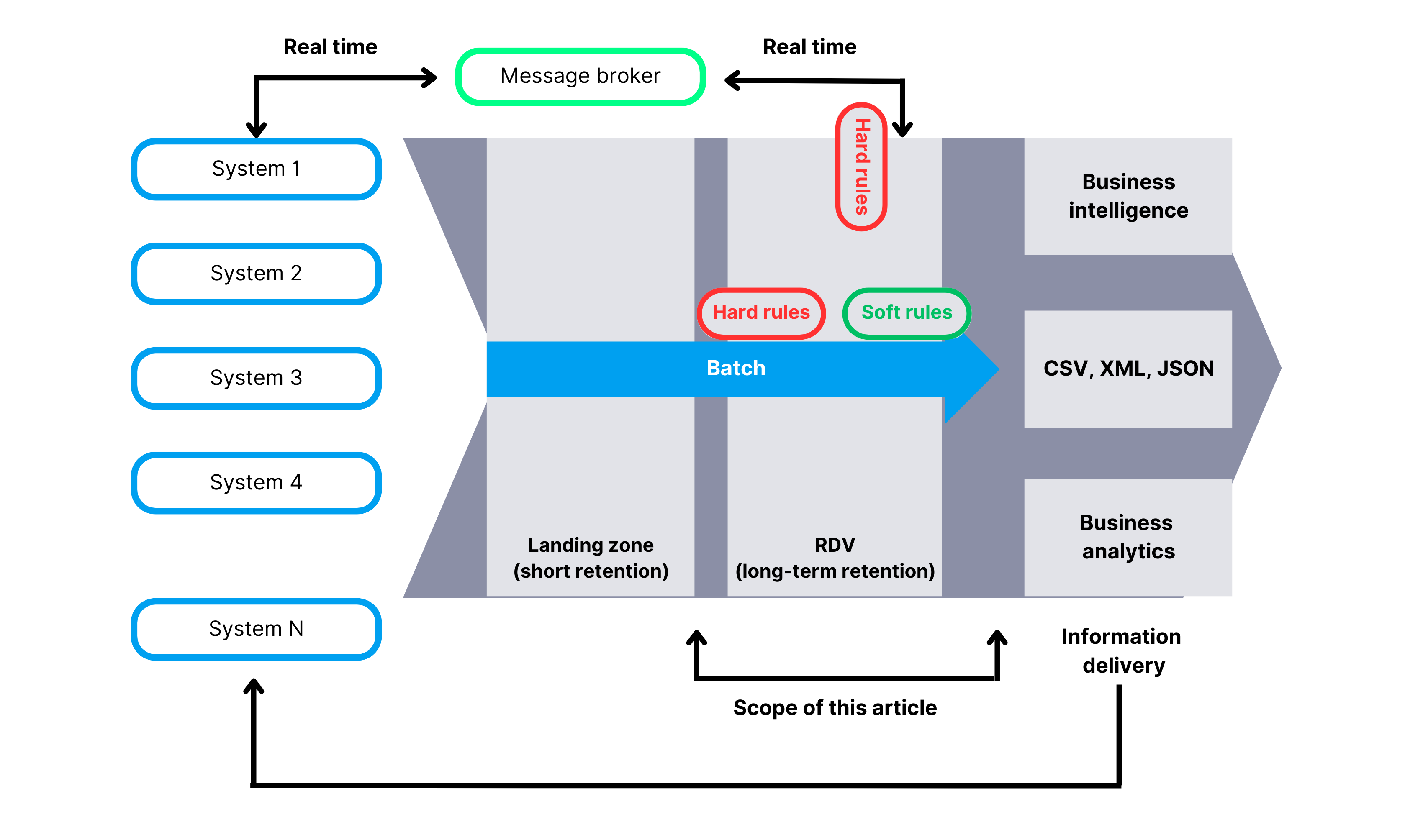 A high-level diagram of a data warehouse architecture based on the Data Vault model.