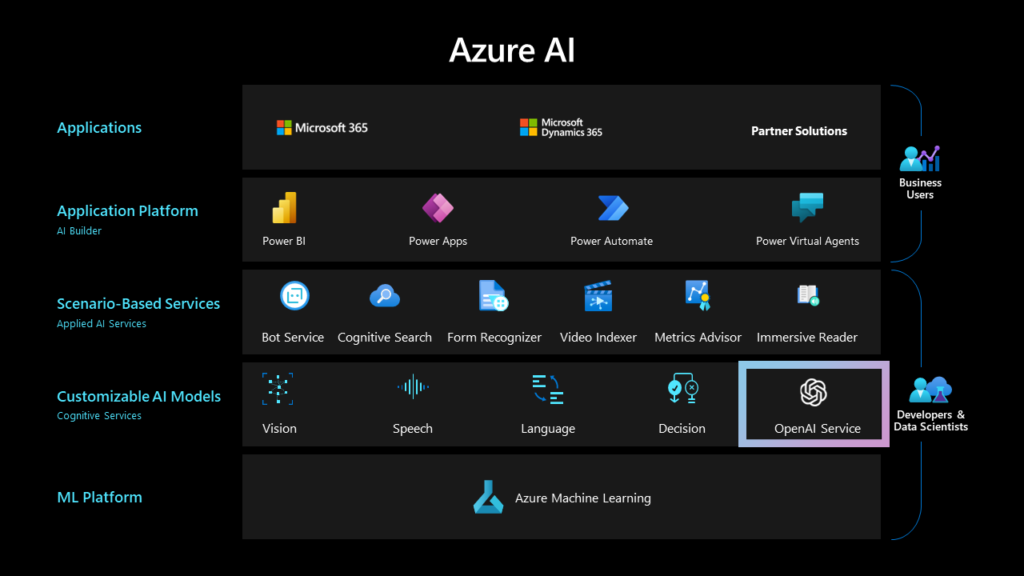 A slide presenting the Azure AI offerings, highlighting key features.