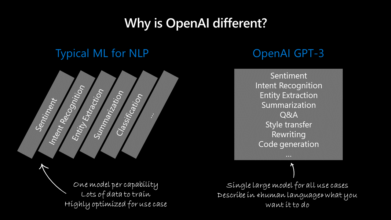 A graphic comparing OpenAI models and traditional ML for NLP, emphasizing OpenAI's use of pre-trained transformers for generalization versus traditional task-specific models.