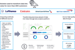 Solution for SITA used to transform data into value for more than 400 customers