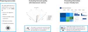 solution is integrated with the data through ADF pipelines and the ERP system provides AI based forecasts