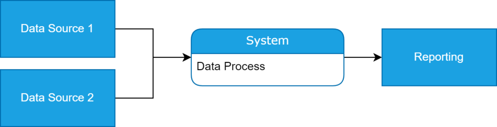 Diagram showing Context Data Flow Diagram in BitPeak in Gane and Sarson notation. 