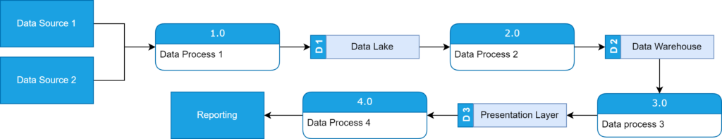 A diagram showing exemplary Level 1 Data Flow Diagram in BitPeak in Gane and Sarson notation