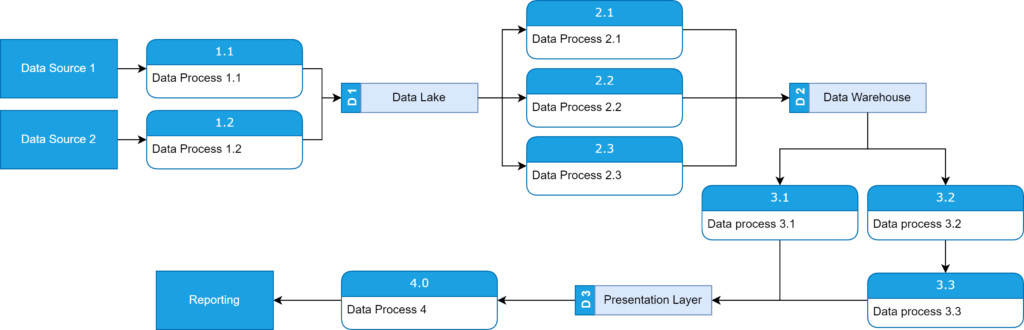 Diagram Exemplary Level 2 Data Flow Diagram in BitPeak in Gane and Sarson notation