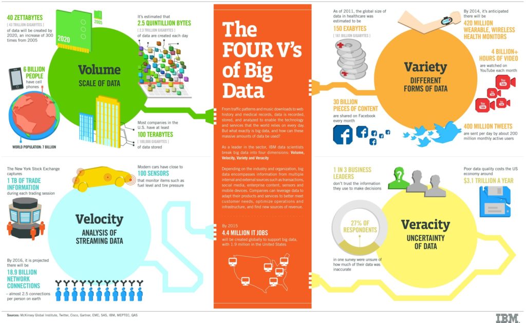 Figure 2. IBM’s infographic on “The Four V’s of Big Data