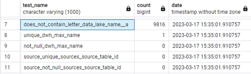 An example of a test summary report displayed on a screen, featuring key sections such as Project Name, Test Date, and Test Lead at the top.