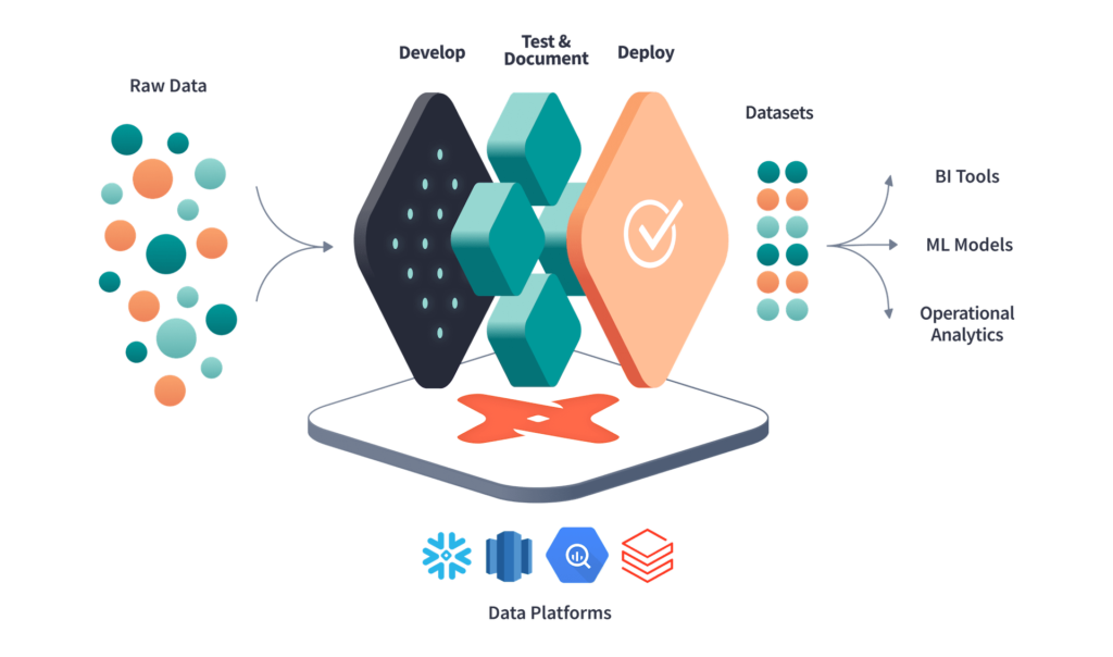 An overview graphic of a dbt (data build tool) workflow, illustrating the process of data transformation, 