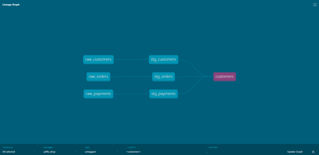 Example of dbt's lineage graph