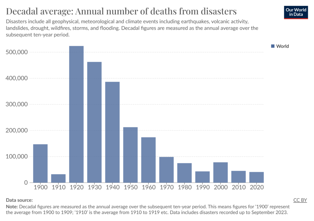 Average annual number of deaths from disasters. Source “Our World in Data”.