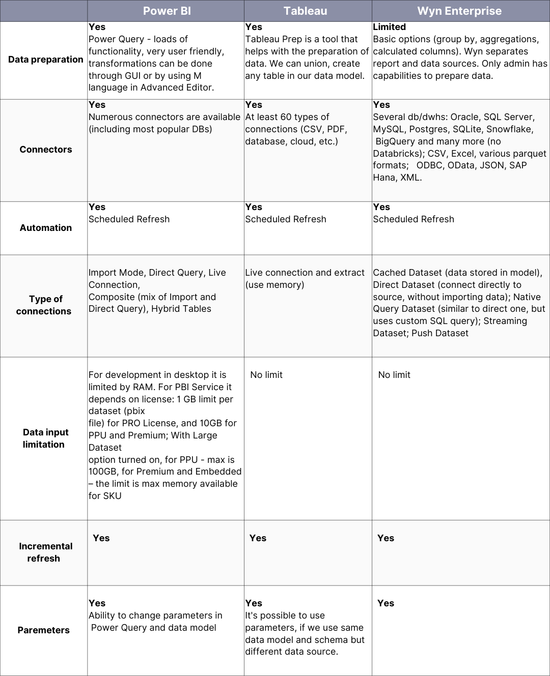 A table comparing Power BI, Tableau, and Wyn Enterprise,