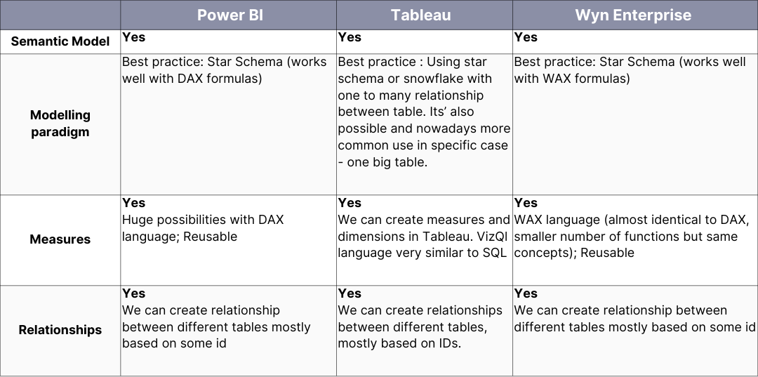 A table comparing Power BI, Tableau, and Wyn Enterprise, focusing on their data modeling capabilities.