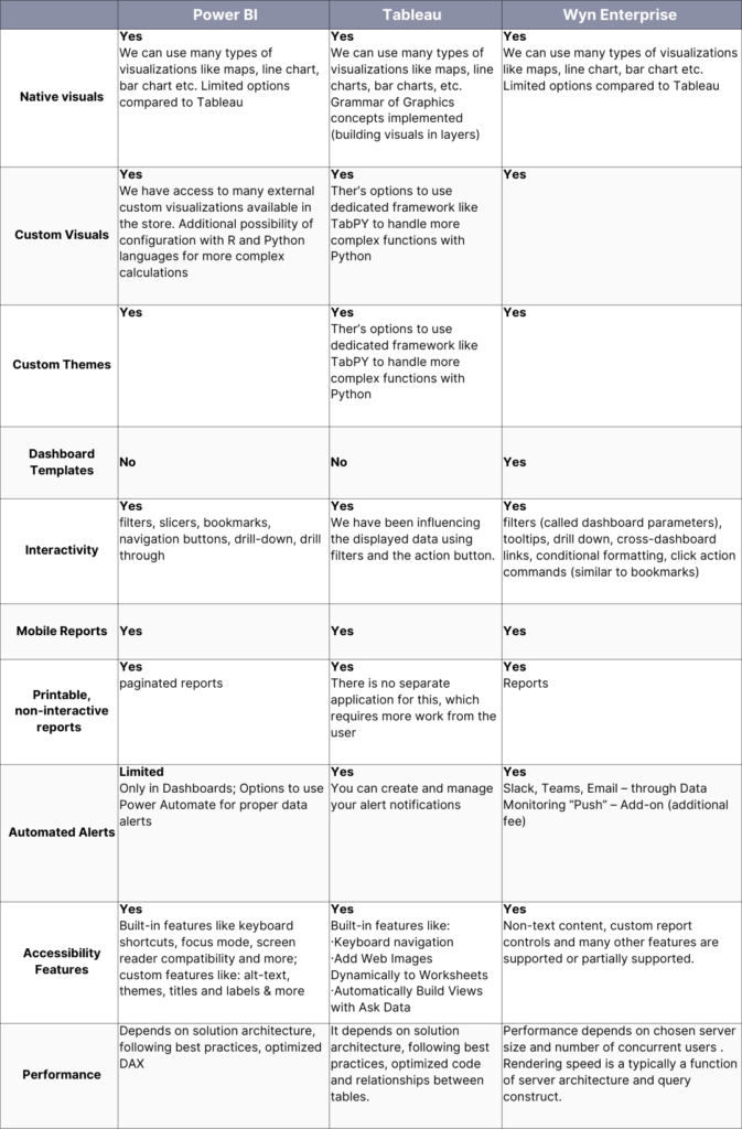  A table comparing Power BI, Tableau, and Wyn Enterprise, focusing on their data reporting capabilities, 