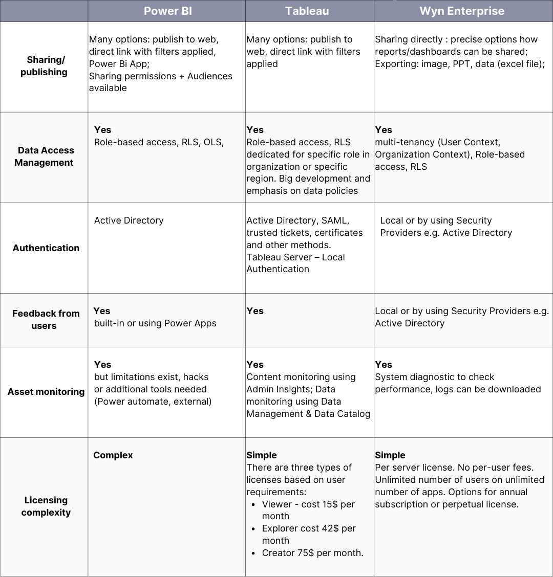 A table comparing Power BI, Tableau, and Wyn Enterprise, emphasizing their capabilities for sharing data products and administration features,