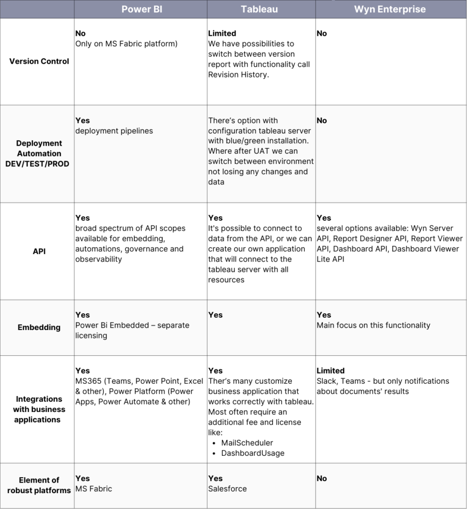 A table comparing Power BI, Tableau, and Wyn Enterprise, focusing on their development and ecosystem features