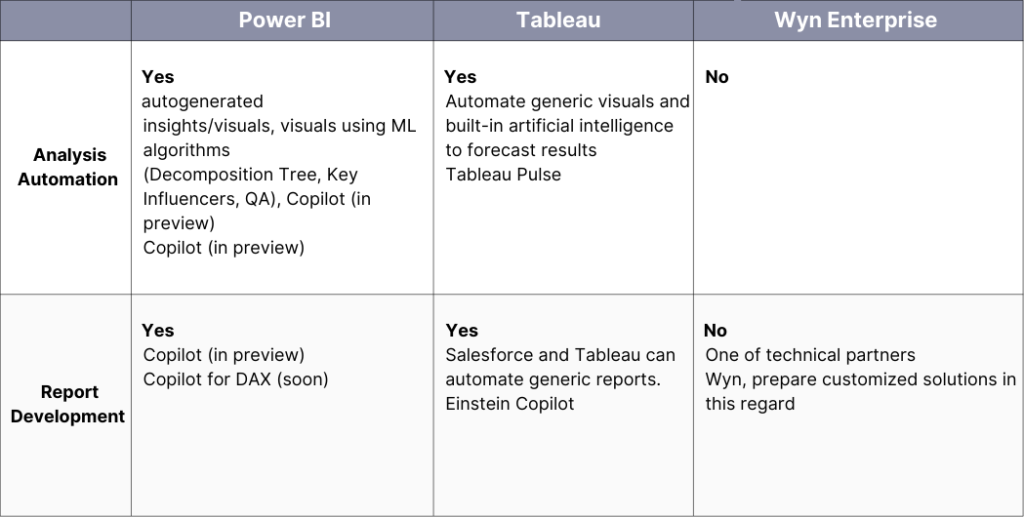  A table comparing Power BI, Tableau, and Wyn Enterprise, highlighting their AI capabilities,