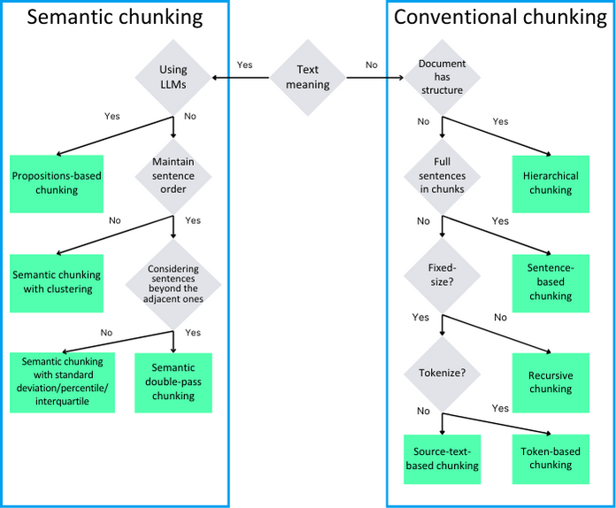 A diagram illustrating the differences between selected types of chunking in natural language processing