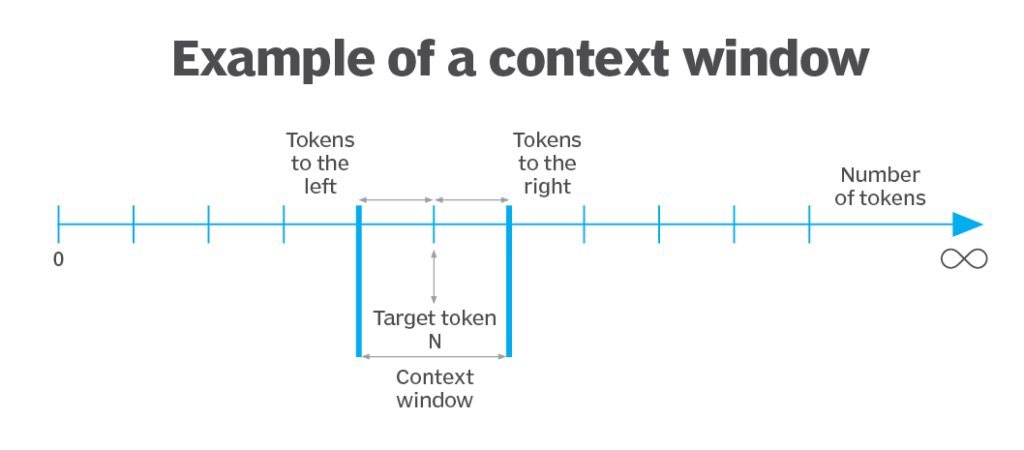 A sample visualization illustrating a context window in natural language processing