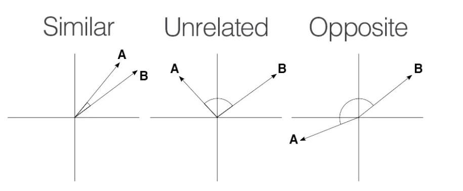 A sample visualization demonstrating cosine similarity in a two-dimensional space.