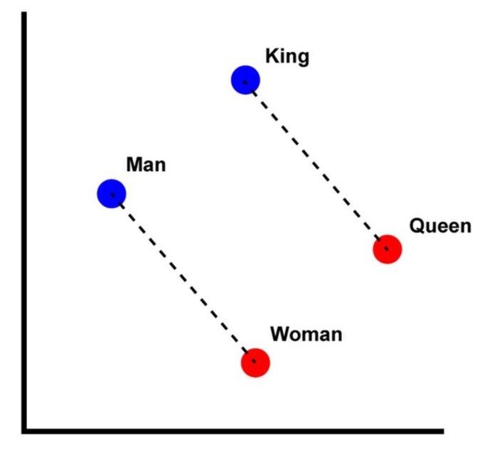 An illustration showcasing word embeddings, featuring representations of a man, woman, queen, and king,