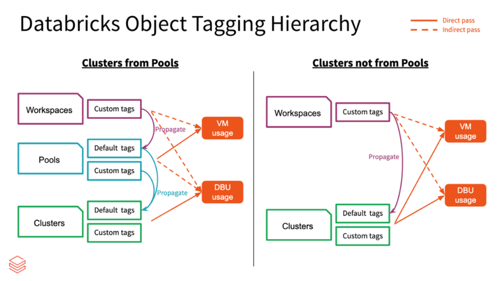 A graph illustrating the Databricks object tagging hierarchy, displaying the relationship between different object types