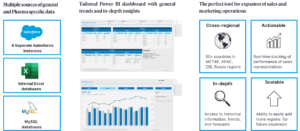 integrate data from multiple separate the source and four Salesforce instances, while ensuring quality and harmonization of the information