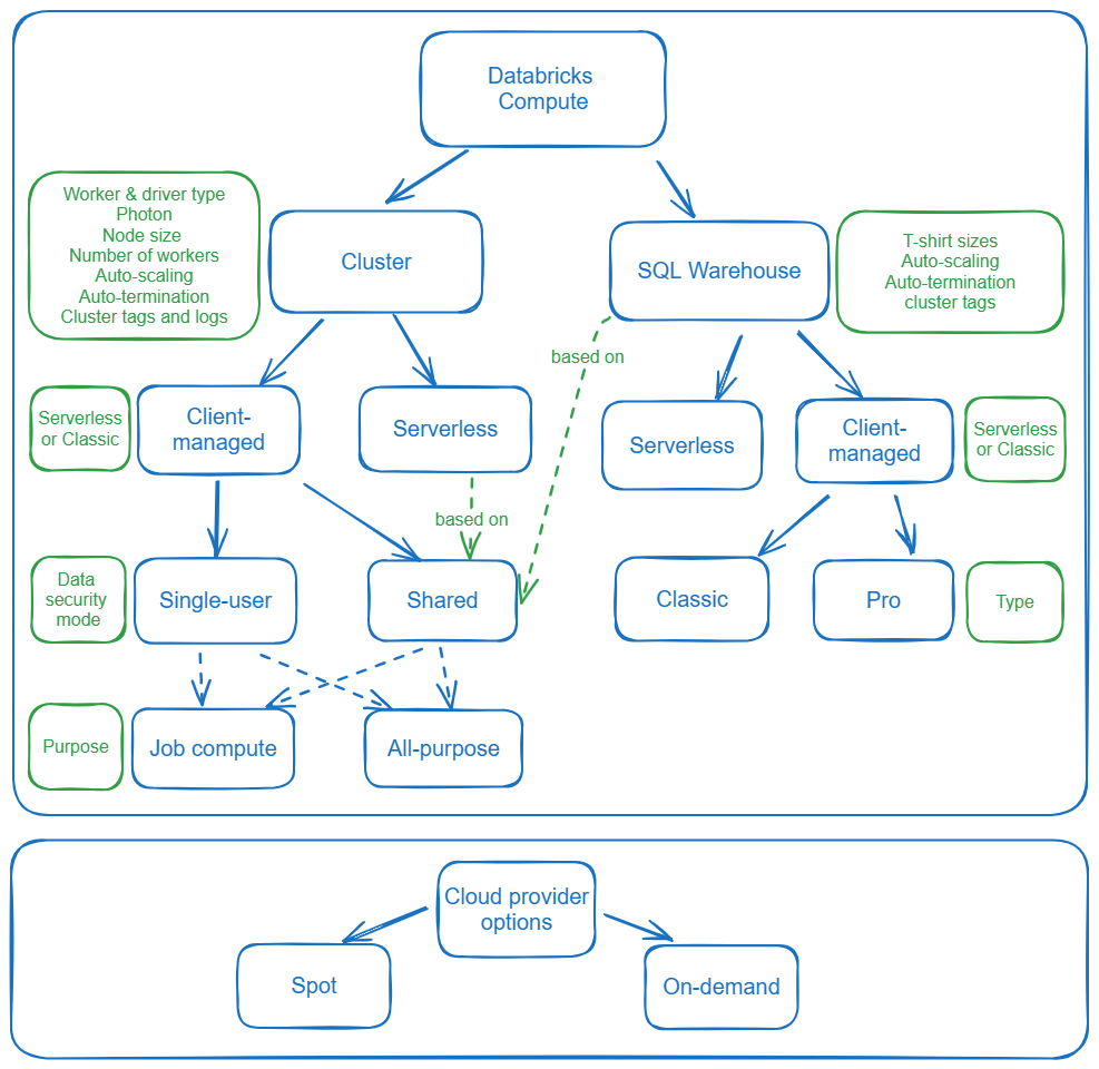 A graph illustrating Databricks compute resources, showcasing different compute options.