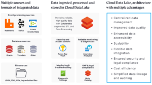 BitPeak is showing the solution based on Databricks technology and Azure Cloud platform developed for Santander. 