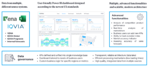 dashboard integrated with internal and external databases for clients actively developing in emerging markets, enabling precise tracking and optimization of client’s and competition’s product sales.