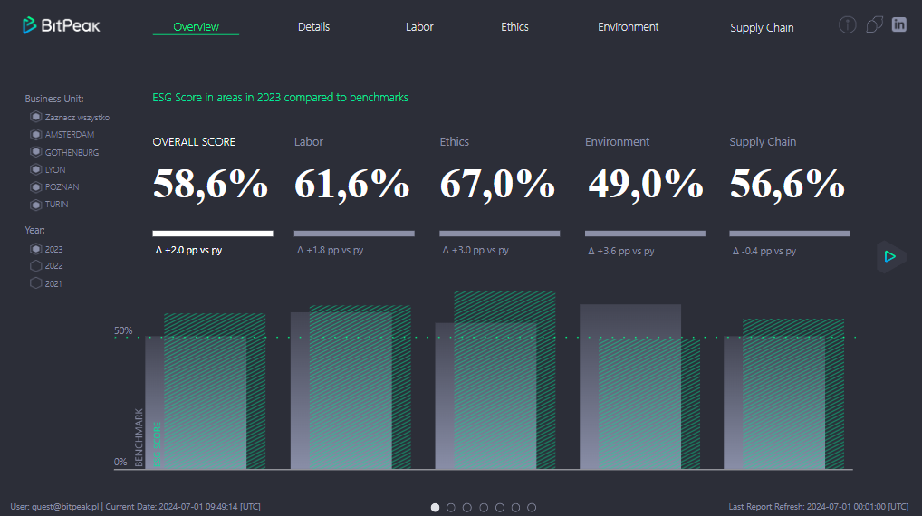 A dashboard from BitPeak in Power BI displaying the ESG (Environmental, Social, and Governance) score.