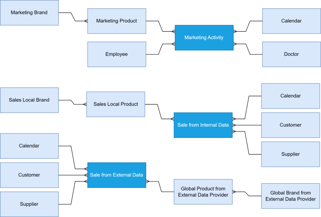 Example of a non-standardized data model in pharma