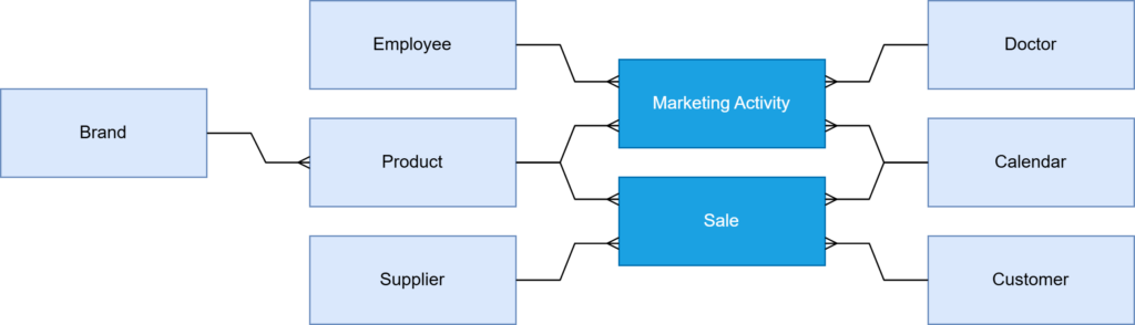 Example of a standardized data model in pharma