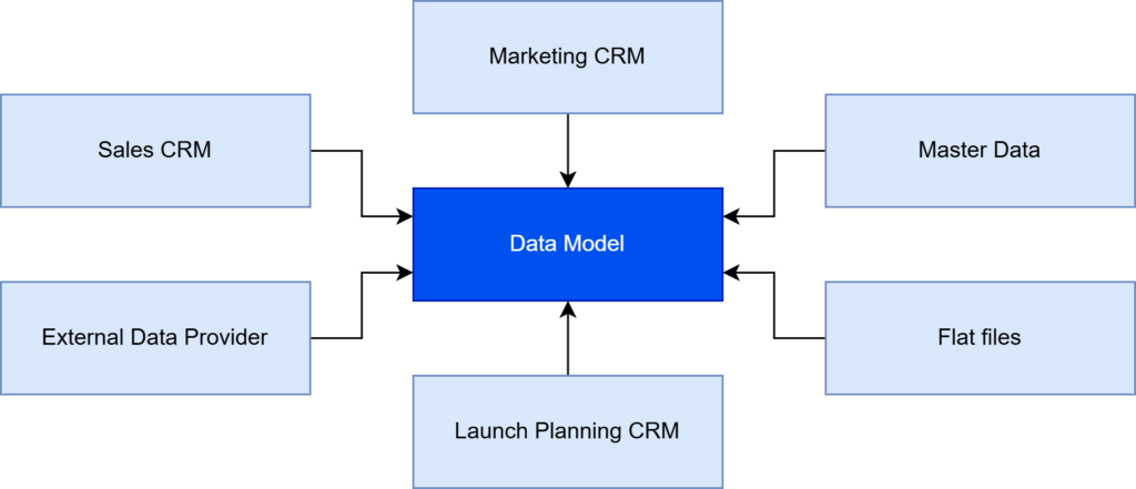 General types of product-related data sources in pharma