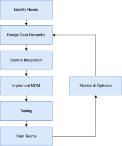 Update of Master Data Management (MDM) system in a pharmaceutical company