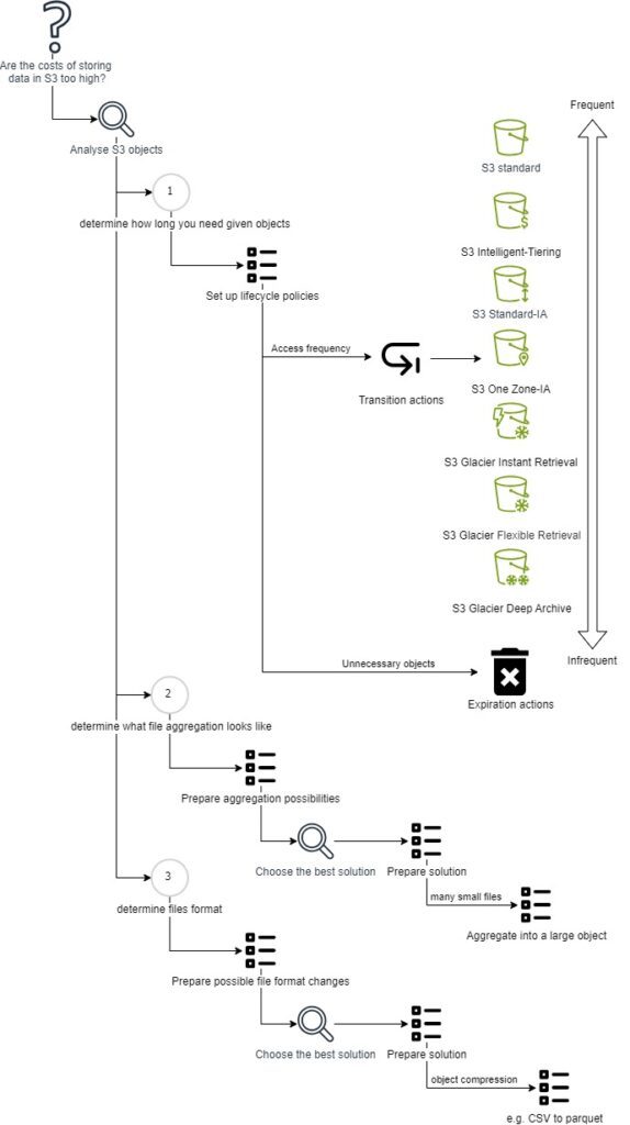 The diagram shows how to approach effective cost management on S3 from a data storage perspective.