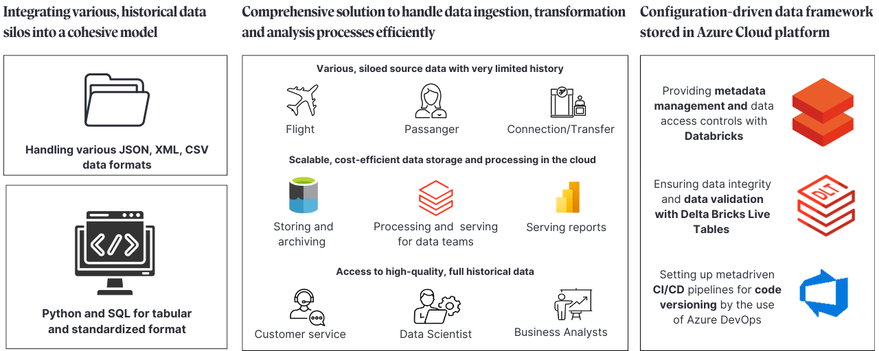 Data platform integrated with the Netline HUB system to collect and process data for enhanced analysis and reporting