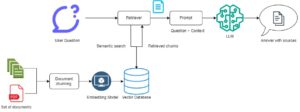 The diagram represents a simple RAG architecture. 