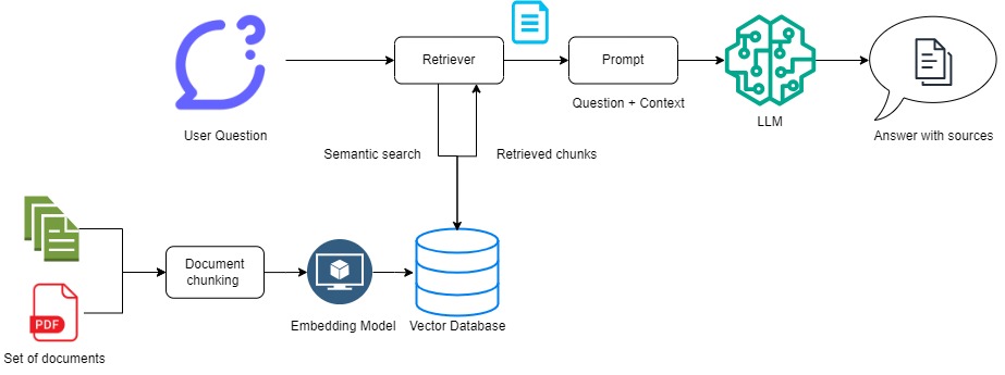 The diagram represents a simple RAG architecture. 