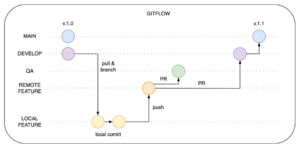 Basic diagram of how Gitflow looks like