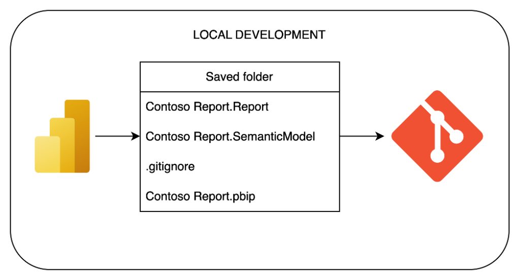 local development is usually done in Power BI Desktop