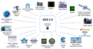 Graph showing services linked in the ADS 2.0 system